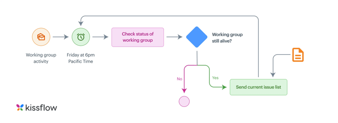 business process modelling diagram