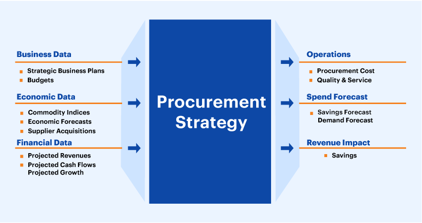 what-is-procurement-strategy
