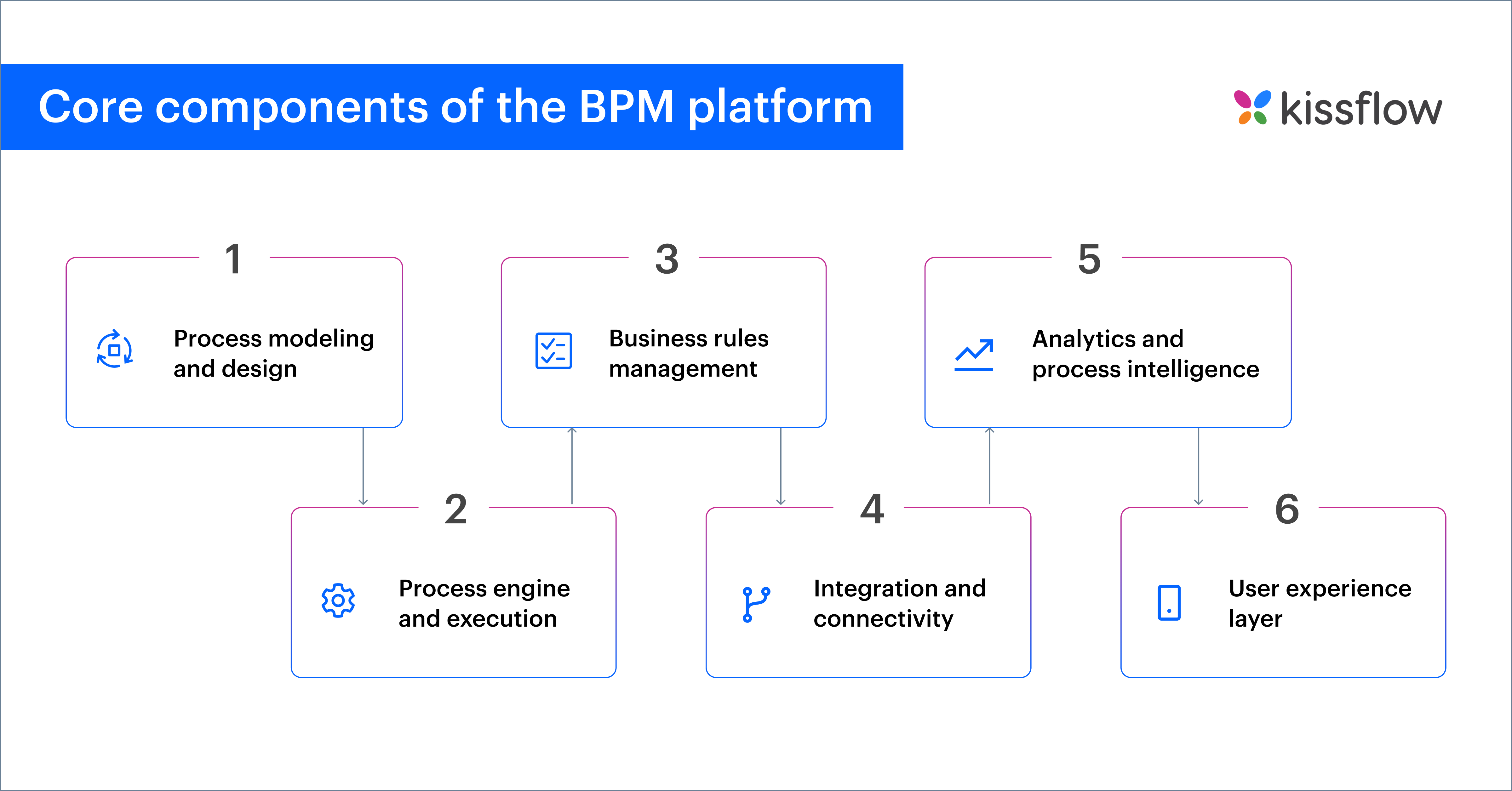 core-components-of-bpm-platform