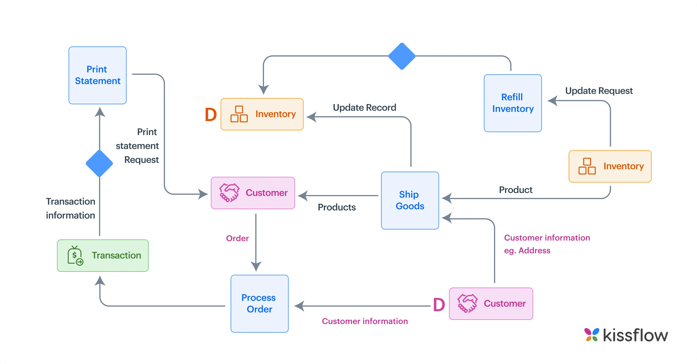 Process data flow diagram