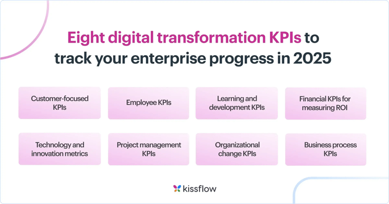 eight digital transformation kpis to track your enterprise progress in 2025