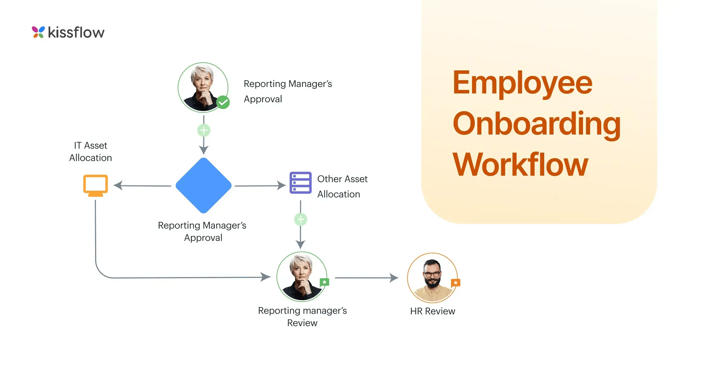 Workflow Example: Employee Onboarding Process