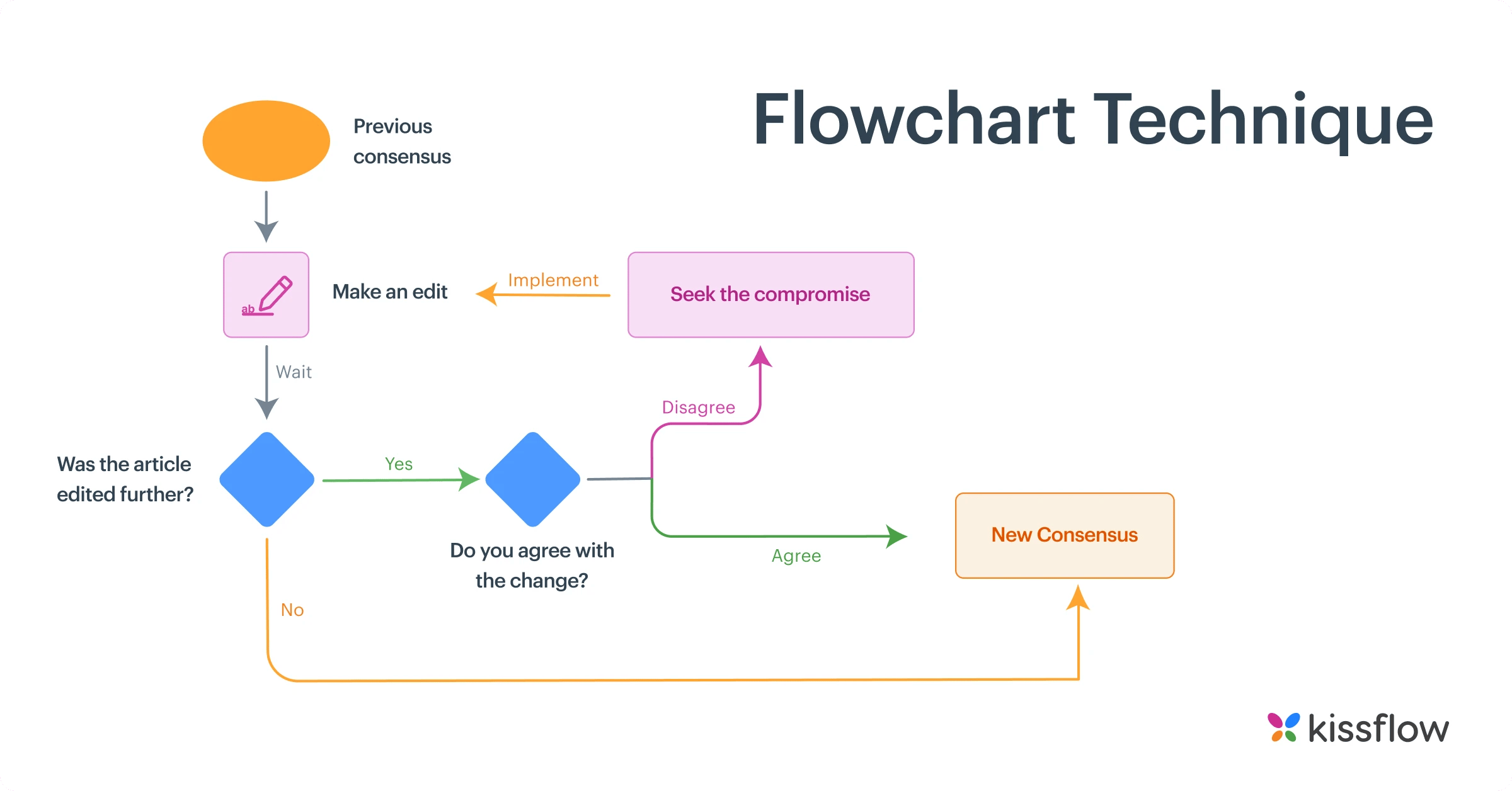 flowchart_technique
