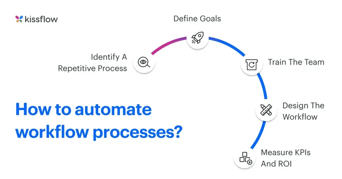 how to automate workflow processes list