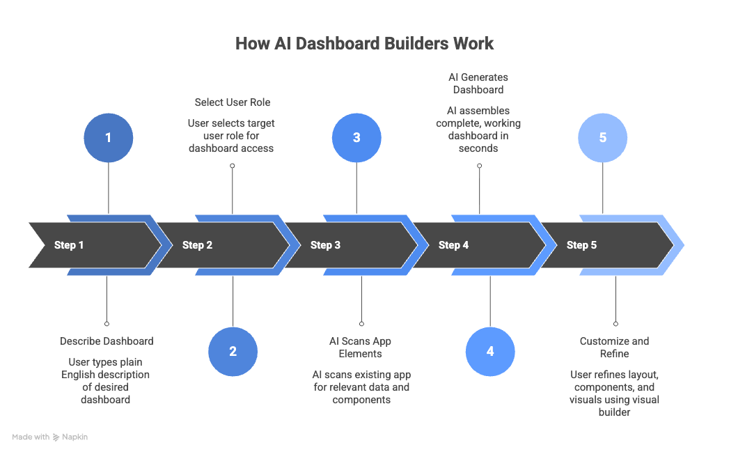 A Step-by-Step Instructions for How AI Dashboard Builders Work: 