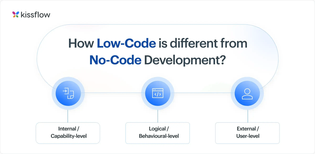 how low code is different from no code development