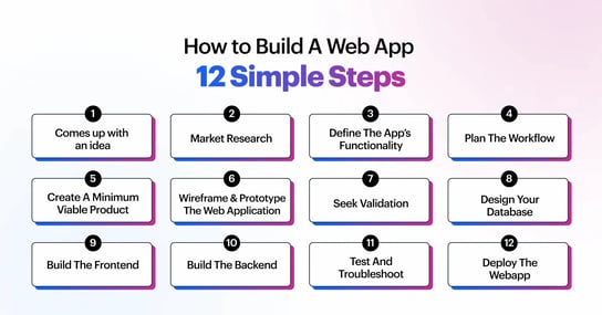 how to build a web app 12 simple steps