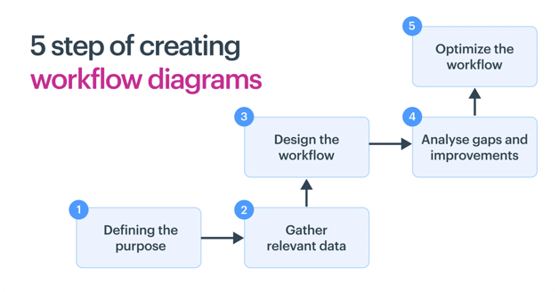 Step To Crete a Workflow Diagram