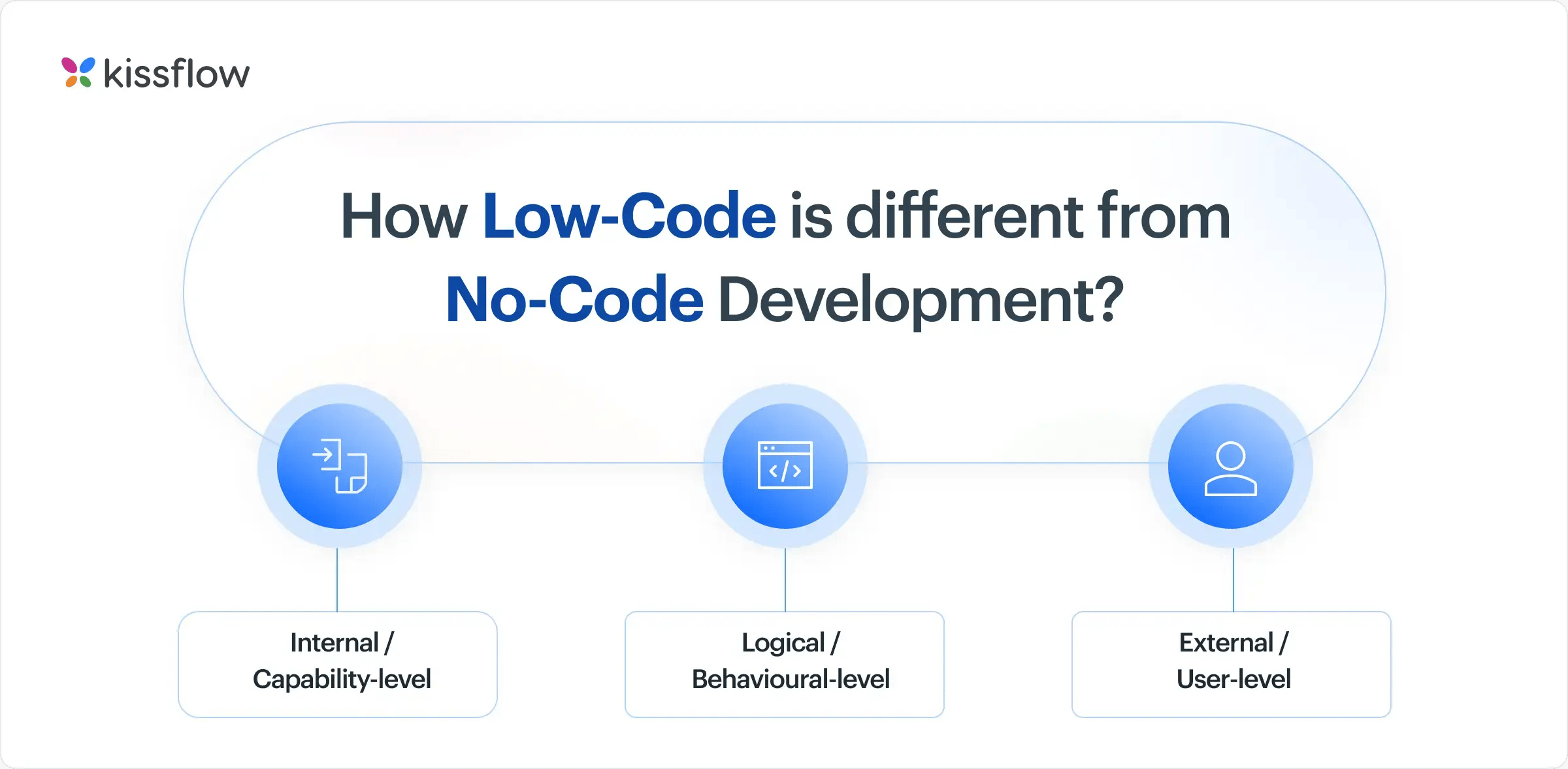how low code is different from no code development