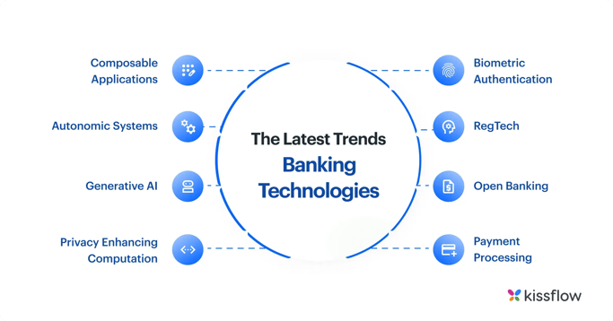 the latest trends of Banking technologies list