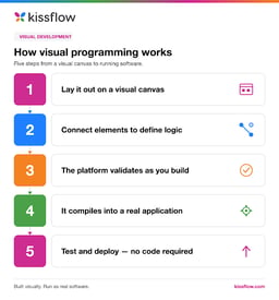 Visual Programming In Computer Names Visual Programming in low-code: How It Works, Types & Examples