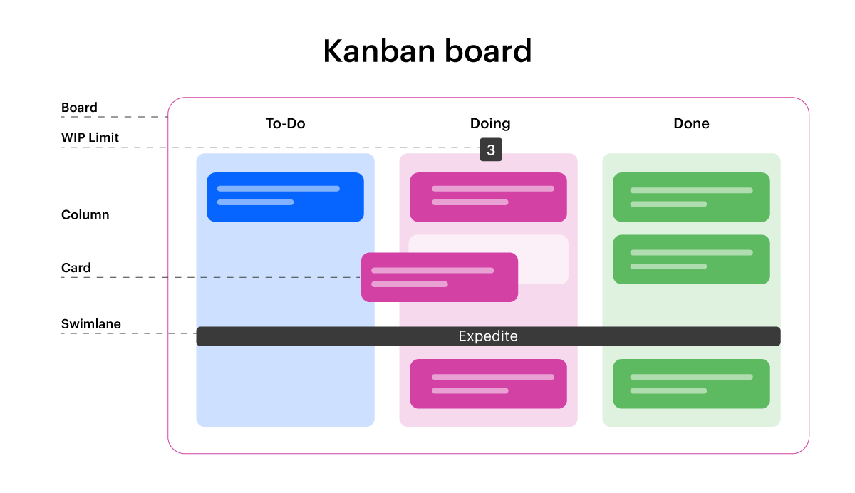 What Is A Kanban Board? Definition And Examples