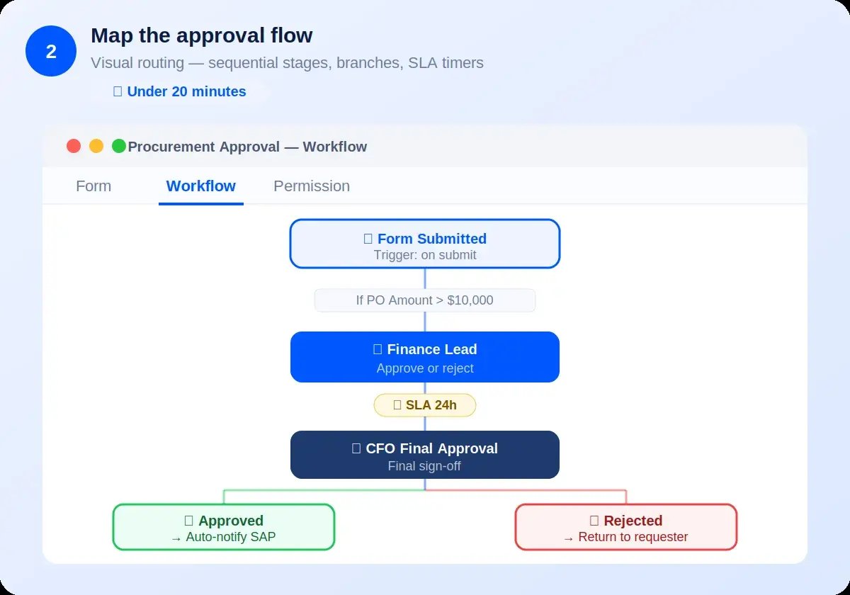 kissflow workflow approval systems