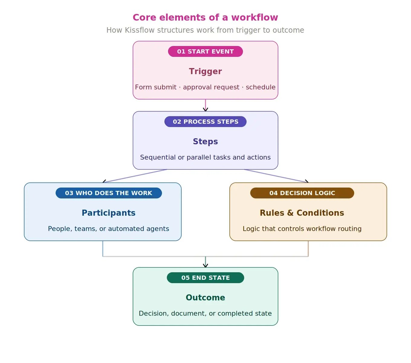 kissflow_workflow_anatomy