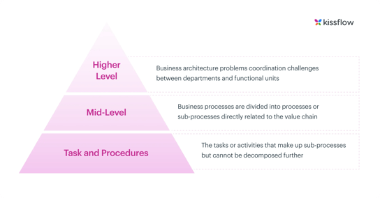 levels-of-the-business-process-hierarchy