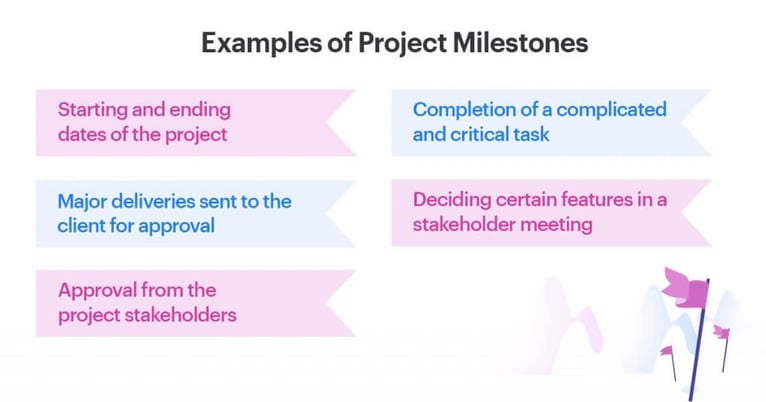 research project milestones examples