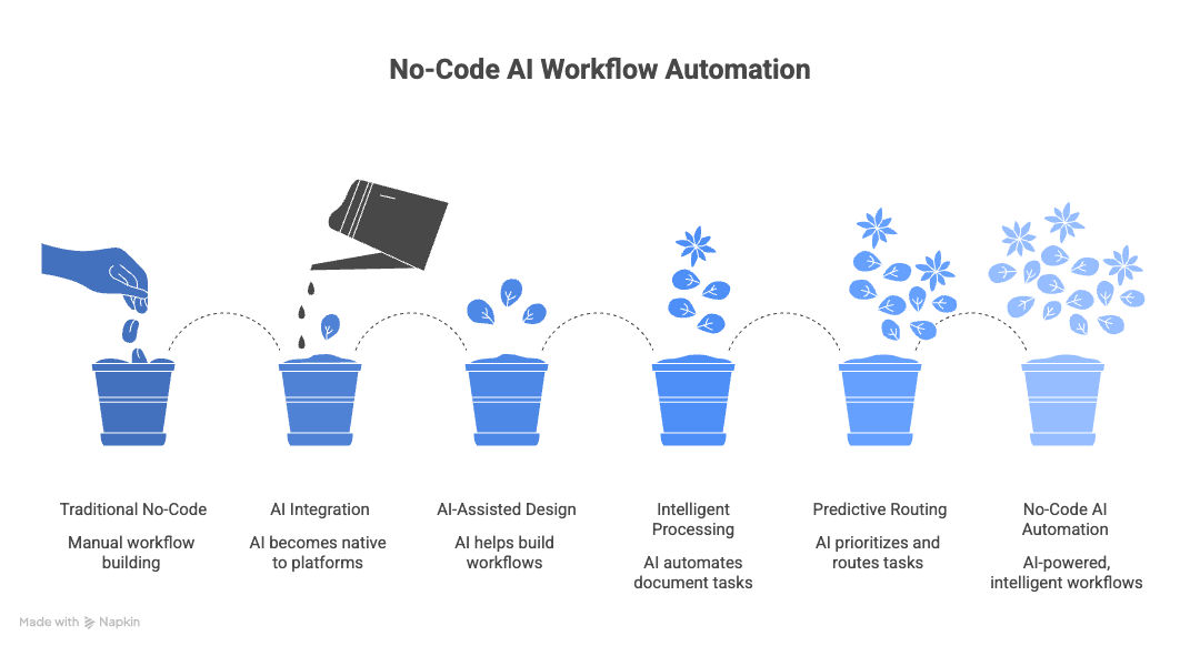 No-code AI workflow automation