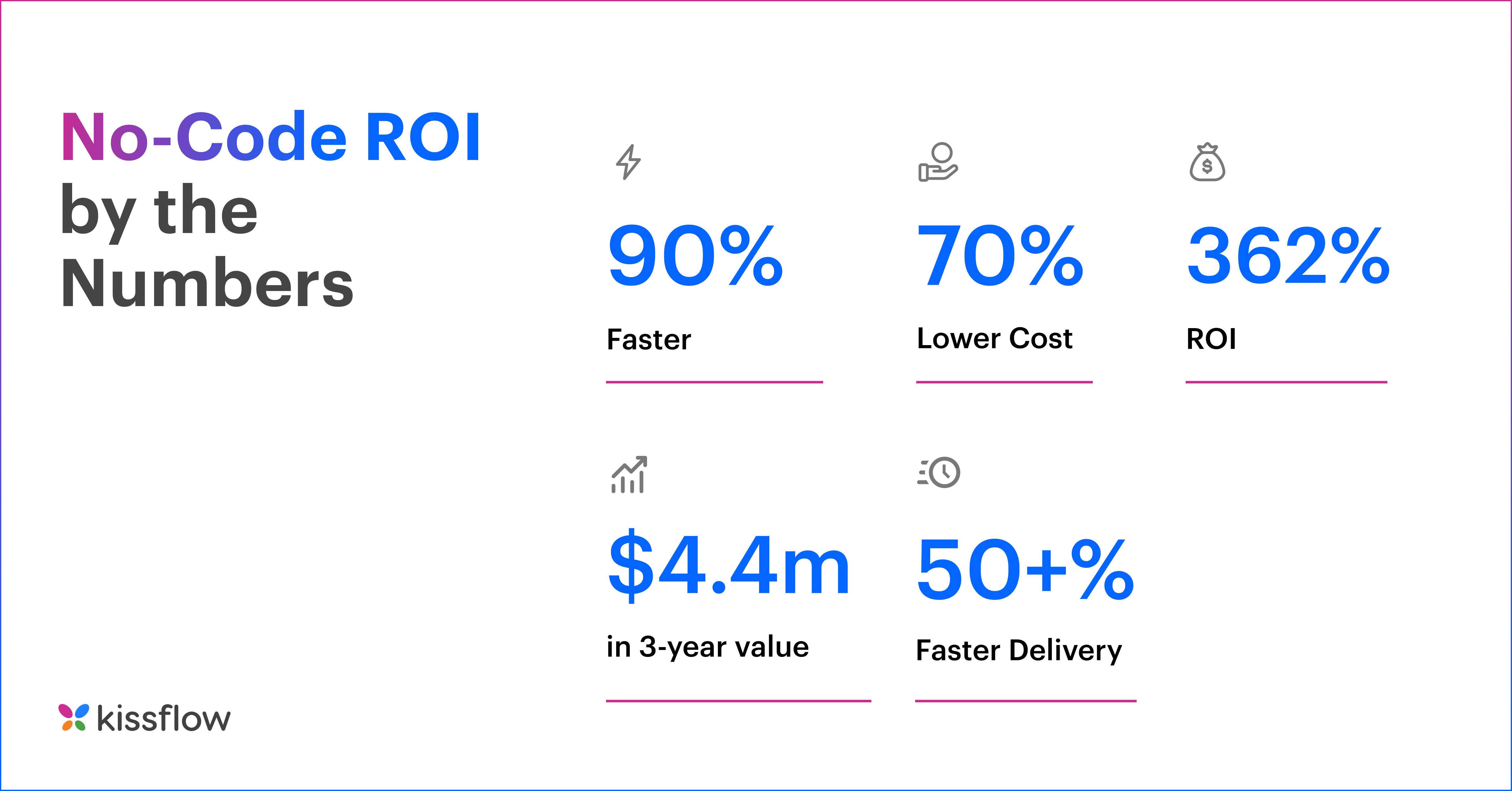 ROI and Efficiency Gains from Low-Code Technology in Enterprise Environments