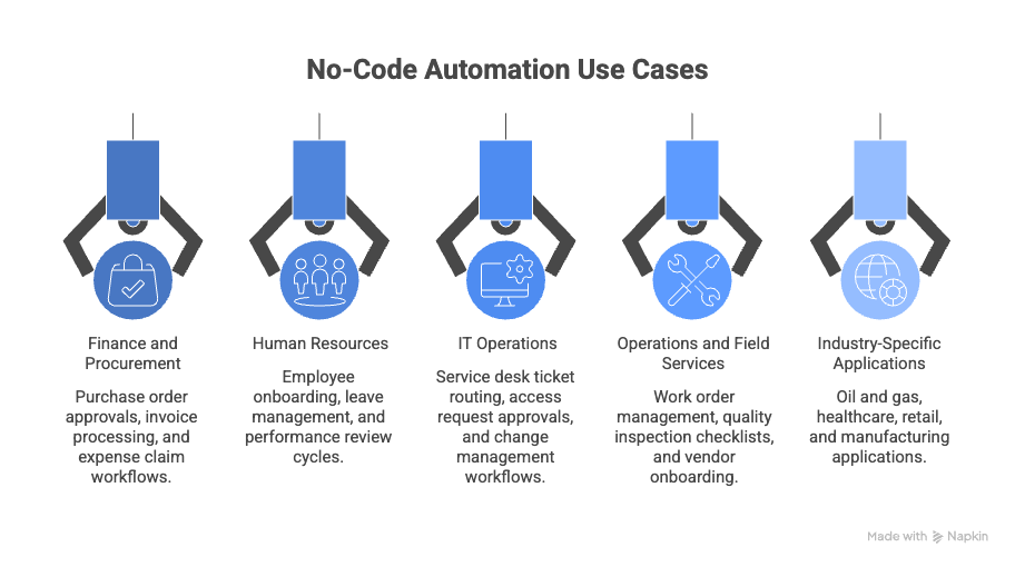 no-code automation use-cases