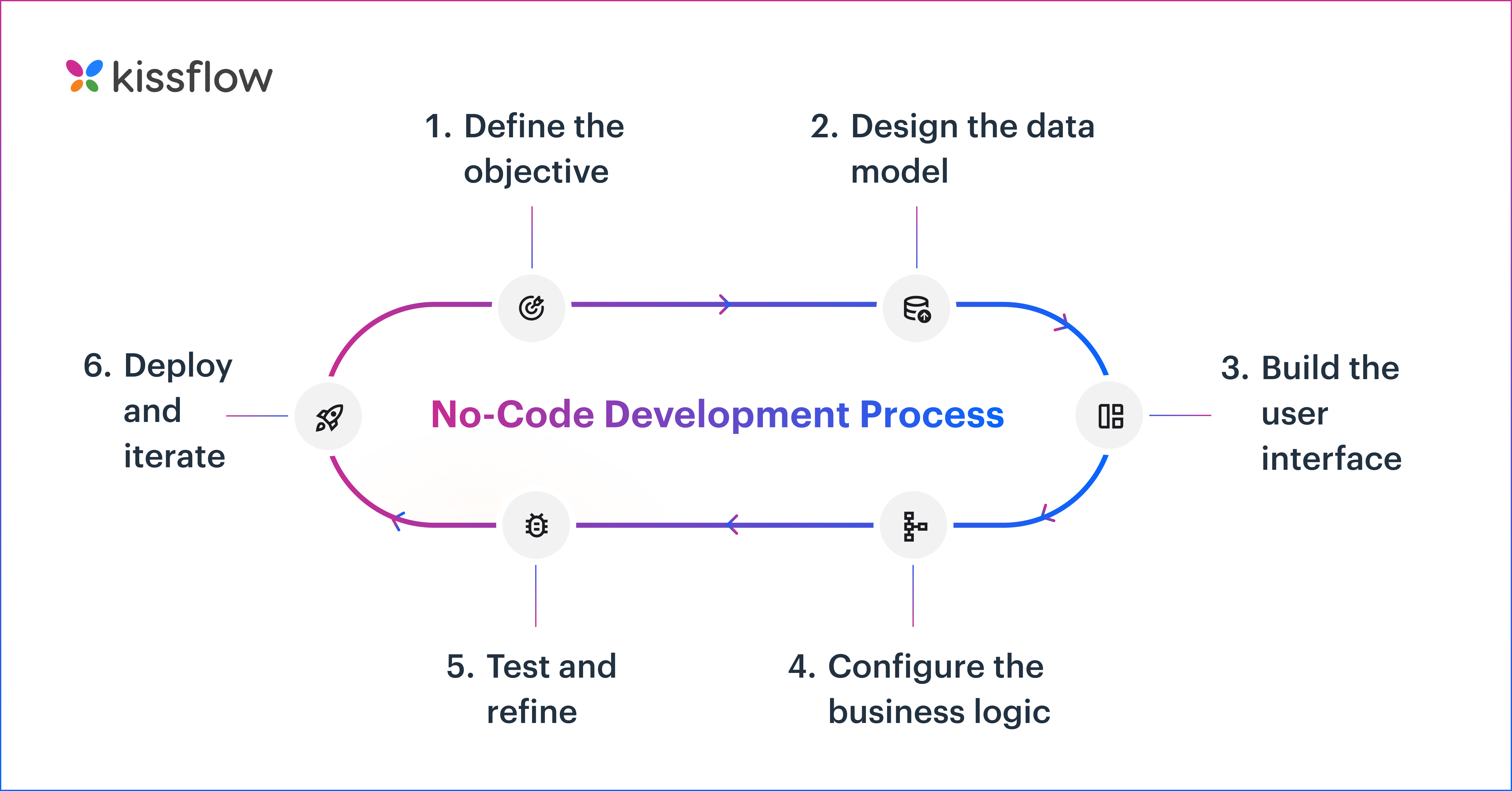 No-Code Development Process (Step By Step Instructions)