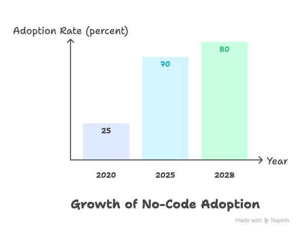 no-code technology trends