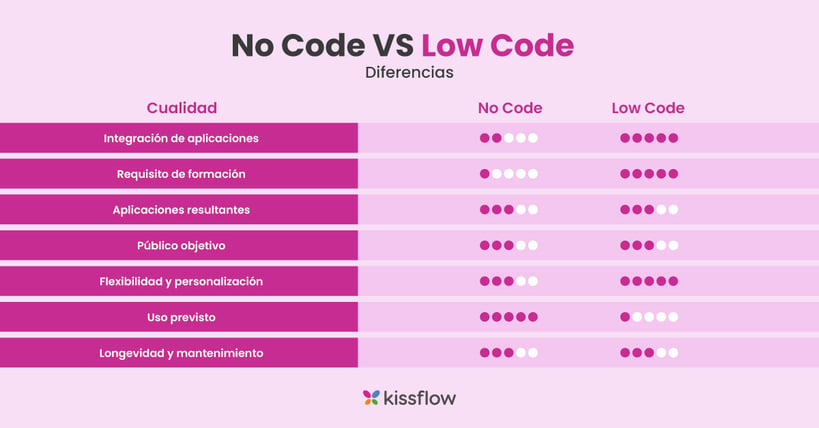 nocode-lowcode