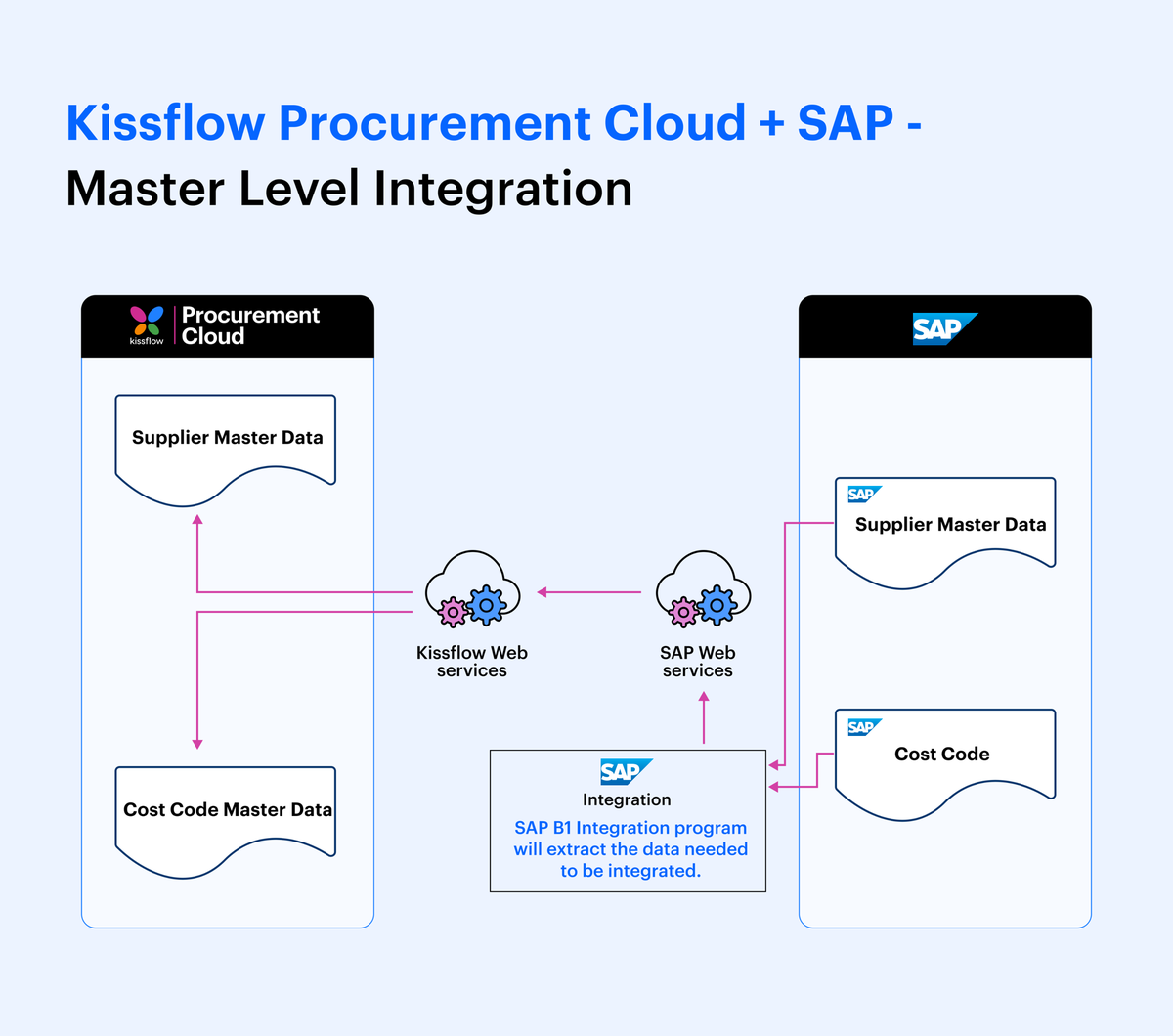 How Kissflow Procurement Cloud + SAP ERP Integration Works Together ...