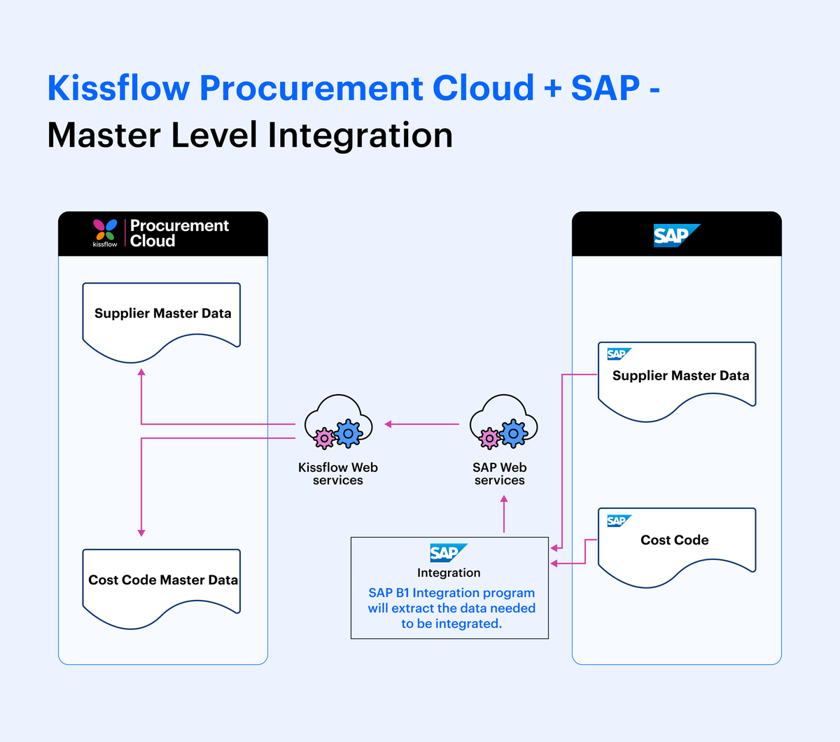 Procurement SAP Integration