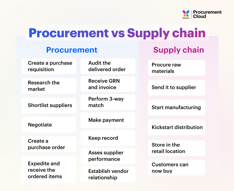 procurement and supply chain management thesis