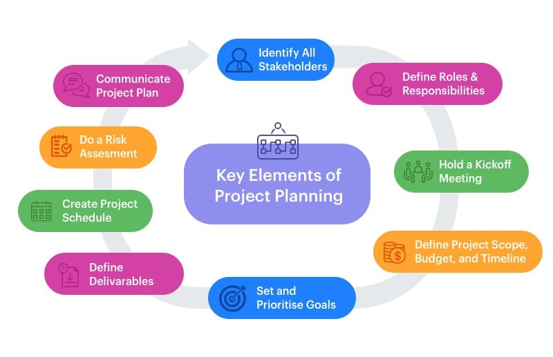 Project Planning 9 Steps To Create A Project Management Plan Online   Project Plan Steps 