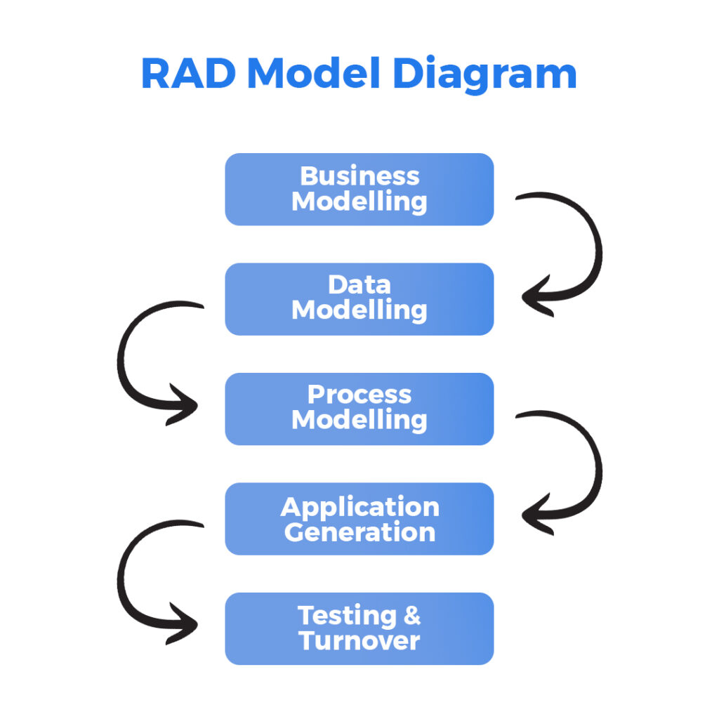 the five phases of rapid application develppment rad