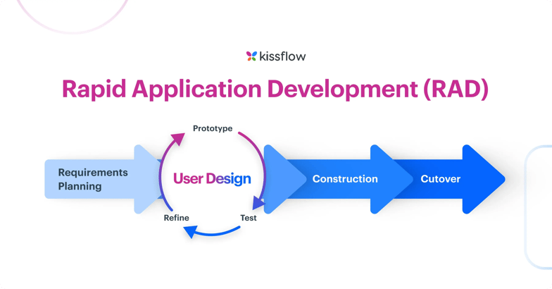 rapid application development rad