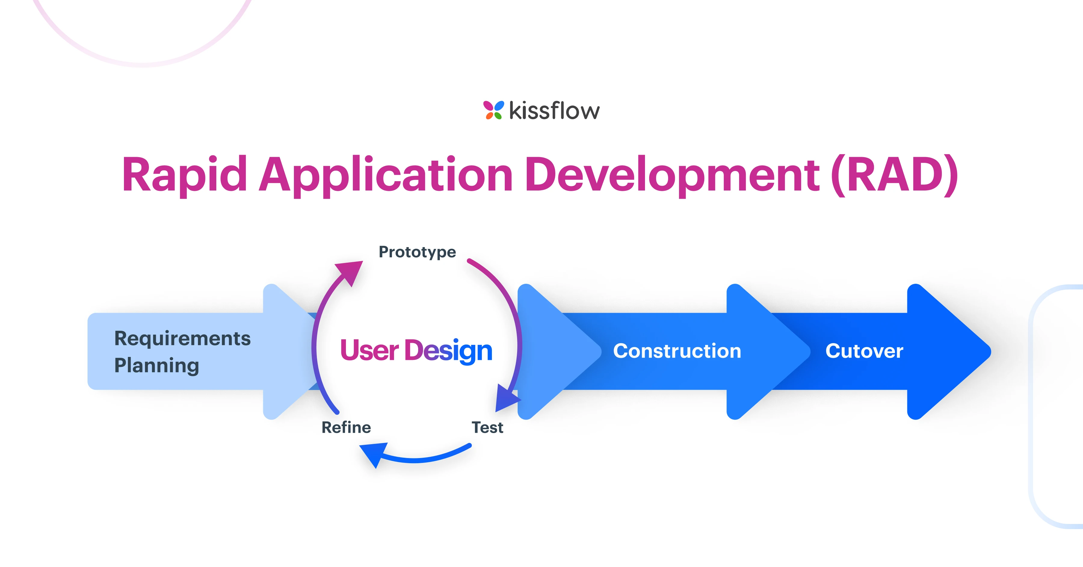 Rapid Application Development (RAD) | Definition, Steps & Full Guide