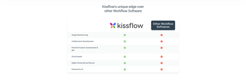 Comparison table with two columns featuring check and cross icons. - https://campaigns.kissflow.com/workflow-software/