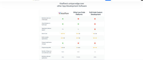 Enable Three column with option of tick, cross, or customized image or text - https://campaigns.kissflow.com/app-development-software/