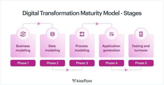 stages-of-the-digital-transformation-maturity-model