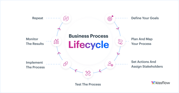 steps-in-business-process-lifecycle