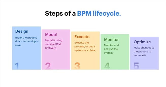 steps of bpm lifecycle
