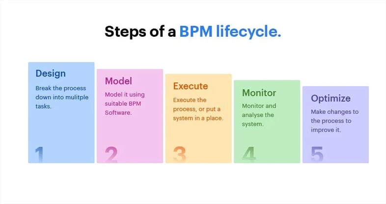 Business Process Management (BPM): Definition, Steps, & Benefits