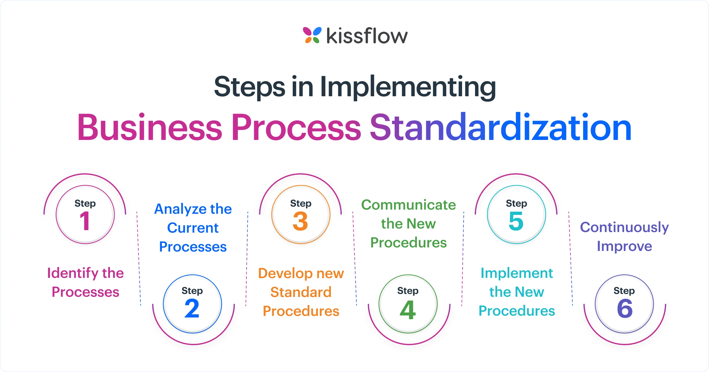 steps_involved_in_implementing_business_process_standardization
