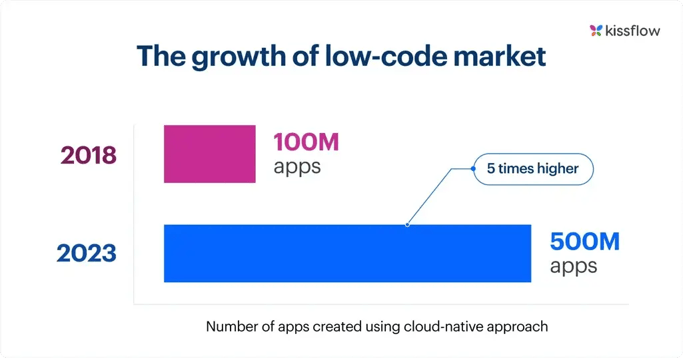 the growth chart of low code market