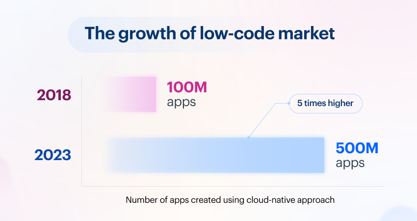 the-growth-of-low-code-market