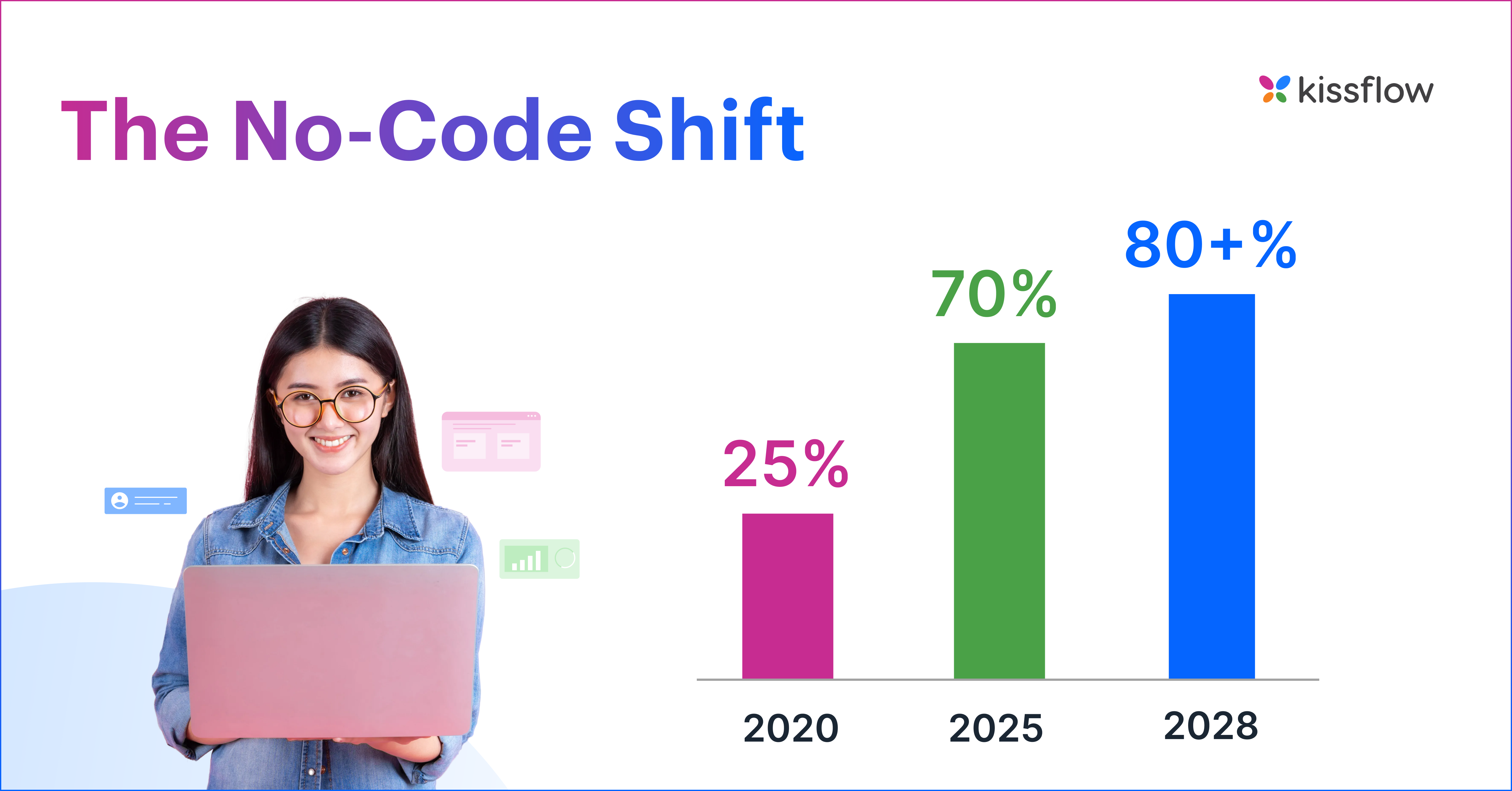 The no-code technology trends