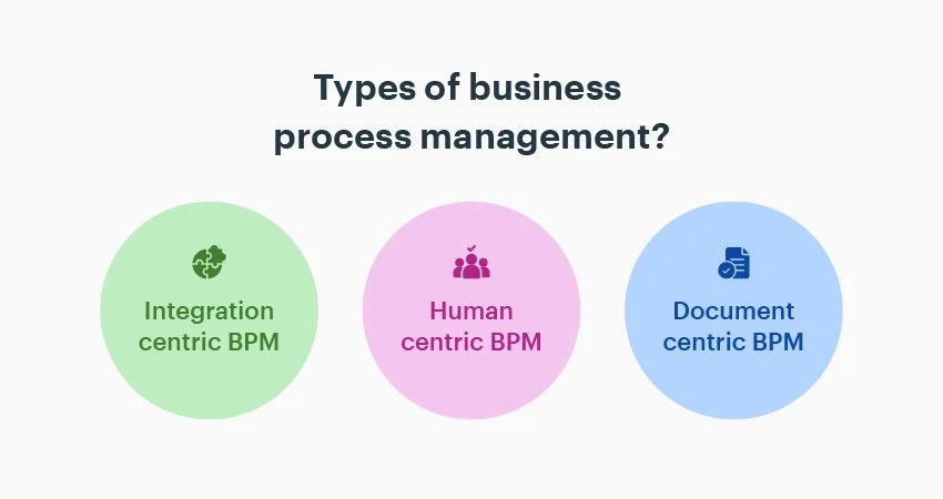 Business Process Management (BPM) - Definition, Steps, And Benefits