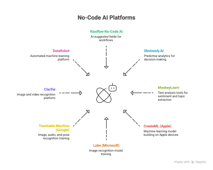 What is No-Code AI? Benefits, Use Cases, Examples & Future Trends 2026