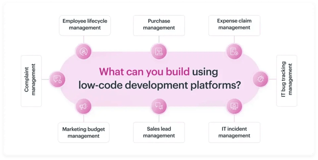 what can you build using low code development platforms list