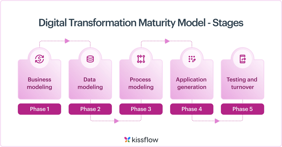 what_are_the_stages_of_the_digital_transformation_maturity_mode-2