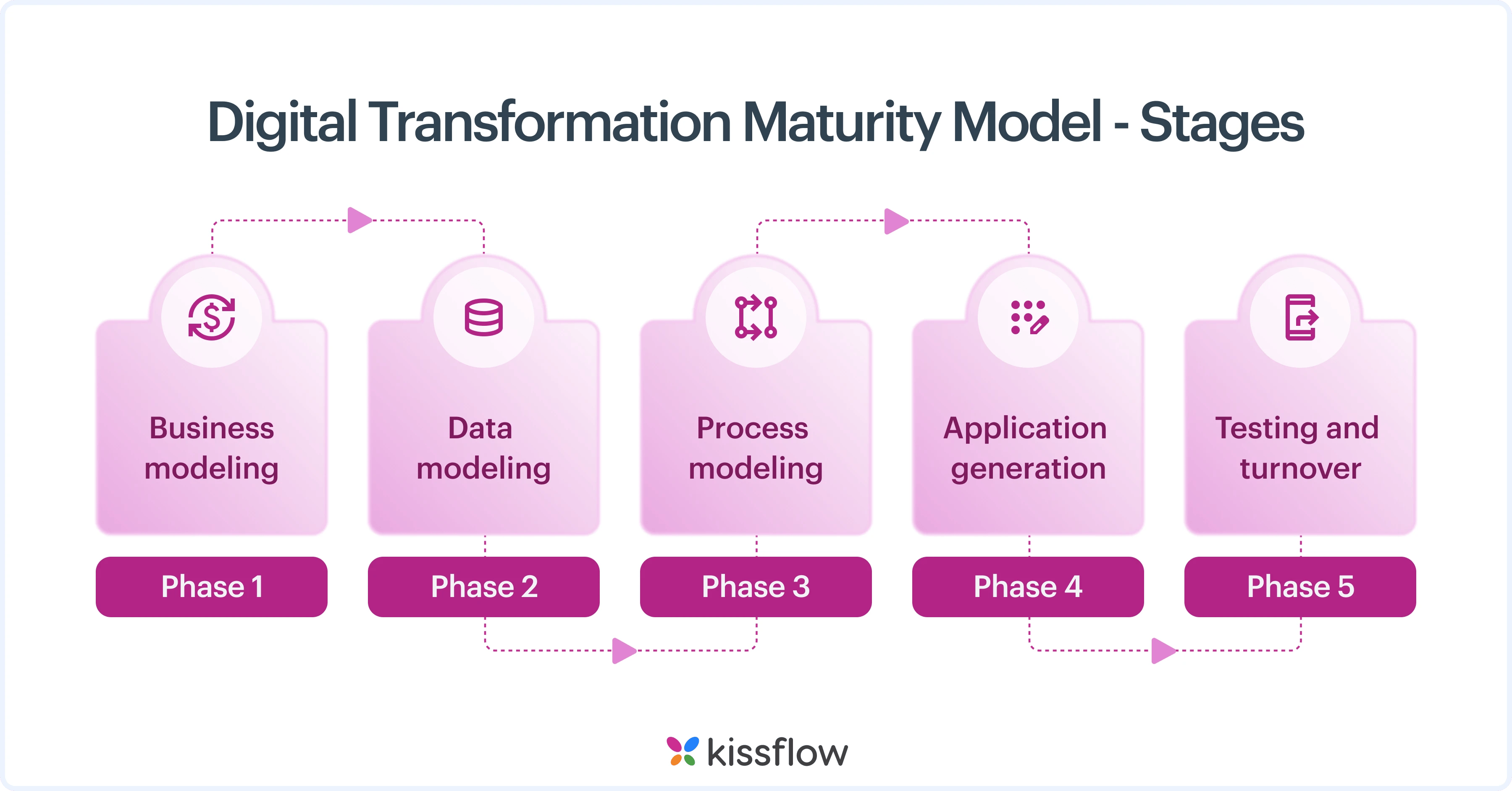 what_are_the_stages_of_the_digital_transformation_maturity_mode