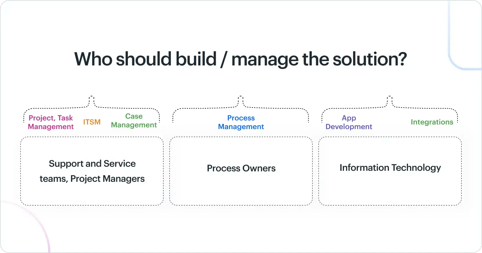 who_should_build_manage_the_solution_