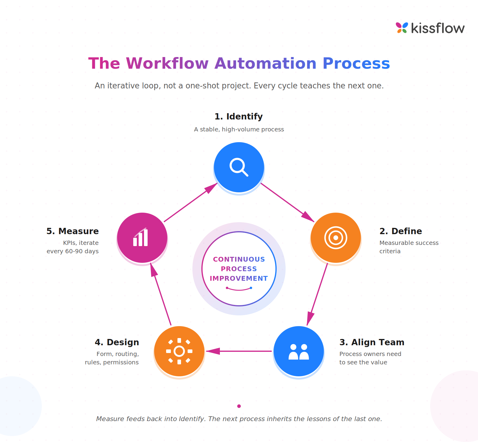 workflow-automation-process